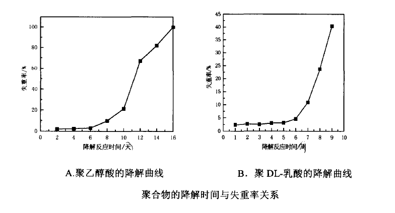 降解时间与失重率关系